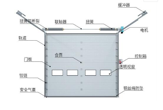 鋼制發(fā)泡提升門應(yīng)注意哪些問題？